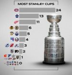 May be an image of hockey and text that says 'MOST STANLEY CUPS A:D 24 13 11 6 5 RANGERS 4 3 2'.jpeg